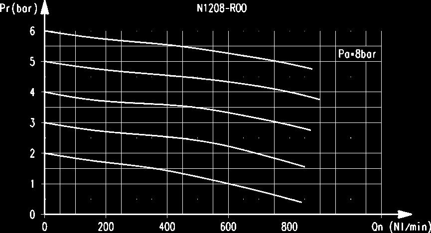 FLOW DIAGRAMS N1208-R00 N1204-R00 Pressure regulator, Series N DIMENSIONS Mod.