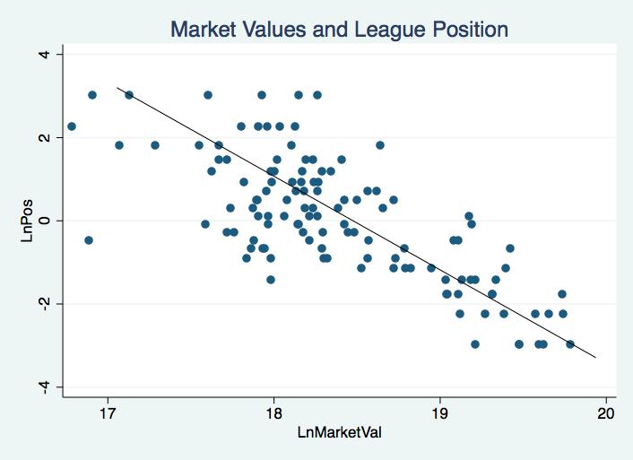 Figure 6 displays the relationship between performance and market values.