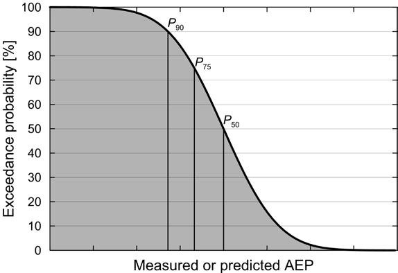 The normal distribution shown in Figure 19 can be plotted to show the exceedance probability as a function of the annual energy production, see Figure 20.