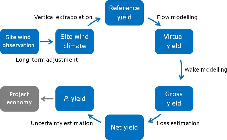 1.3 General steps in wind farm energy yield assessment The descriptions above and in the remainder of these notes reflect closely the structure and terminology of the wind atlas methodology and the