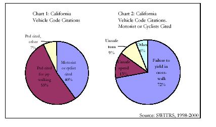 compared SWITRS collision data with emergency room data suggests that SWITRS appears reasonably representative.