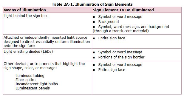 05 Retroreflection of sign elements may be accomplished by the means shown in Table 2A-2.