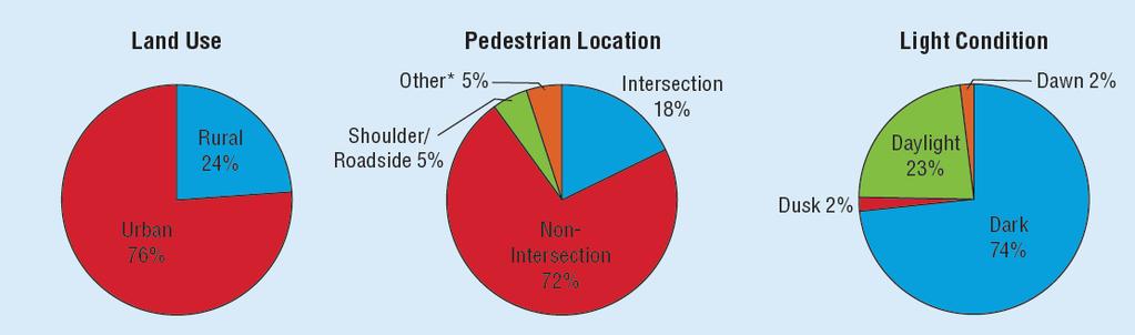 Fatality Analysis Reporting System 2015. The research found a reduction in pedestrian crash risk when crossing two- and three-lane roads compared to roads with four or more lanes.