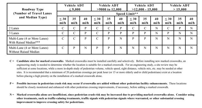 Guidelines for the Installation of Marked Crosswalks at Uncontrolled Intersections and Mid-Block Crossings Source: Safety Effects of Marked vs.