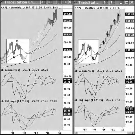 44 Mastering Elliott Wave Principle FIGURE 3.2 AAPL, Monthly Source: Aerodynamic Investments Inc., r 1996 2012, Advanced Trading Seminar, www.aeroinvest.com; TradeStation. the larger trend.