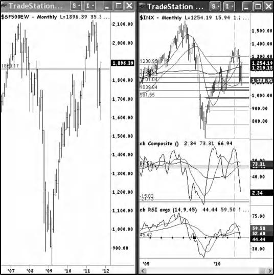 The Basic Patterns That Describe Corrective Market Movement 63 FIGURE 3.11 S&P 500 Equal Weighted Index (left) and S&P 500 Cash Index, Monthly Source: Aerodynamic Investments Inc.