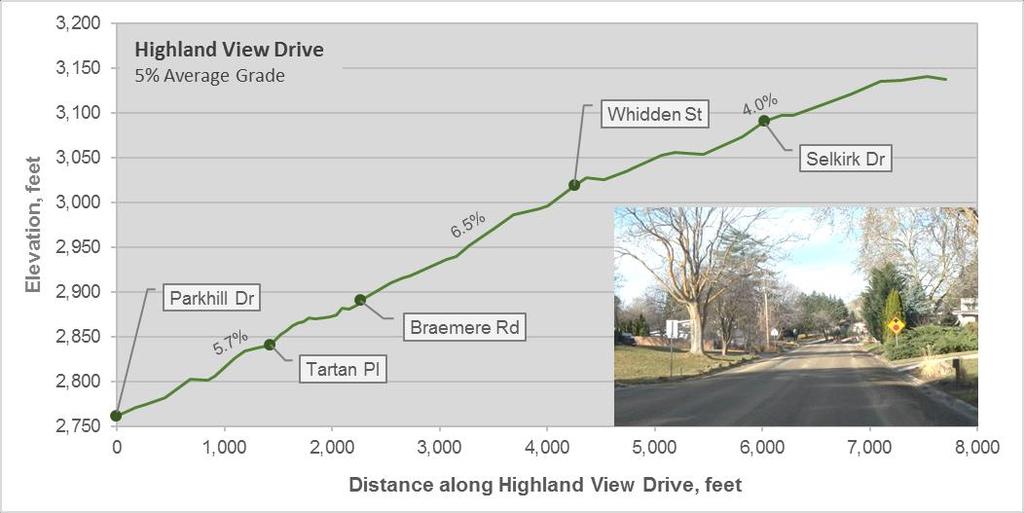 On Highland View east of Argyll Drive, the 85 th percentile speed was 30 mph, exceeding the 20 mph posted by 10 mph.