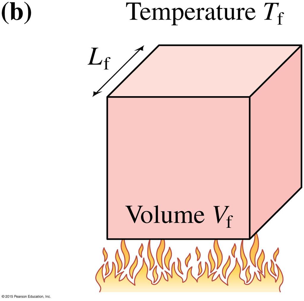 Thermal Expansion Linear thermal expansion is The constant α