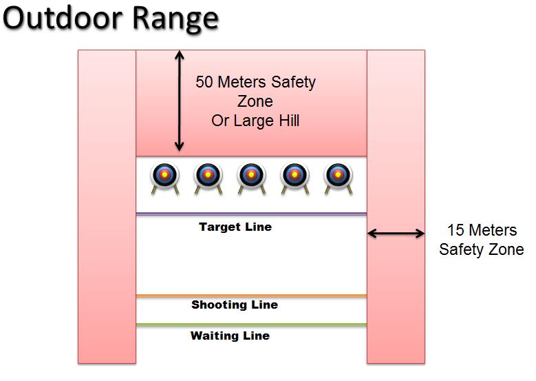 CHAPTER 2 Range Set Up and Safety 2.1 Archery Range Set Up Archery Ranges can be safely set up in a variety of different indoor and outdoor spaces.