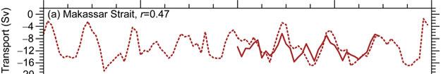 Feng X, et al. Chin Sci Bull December (2013) Vol.58 No.35 4513 Figure 5 The monthly mean volume transports for INSTANT (solid) and LICOM2.