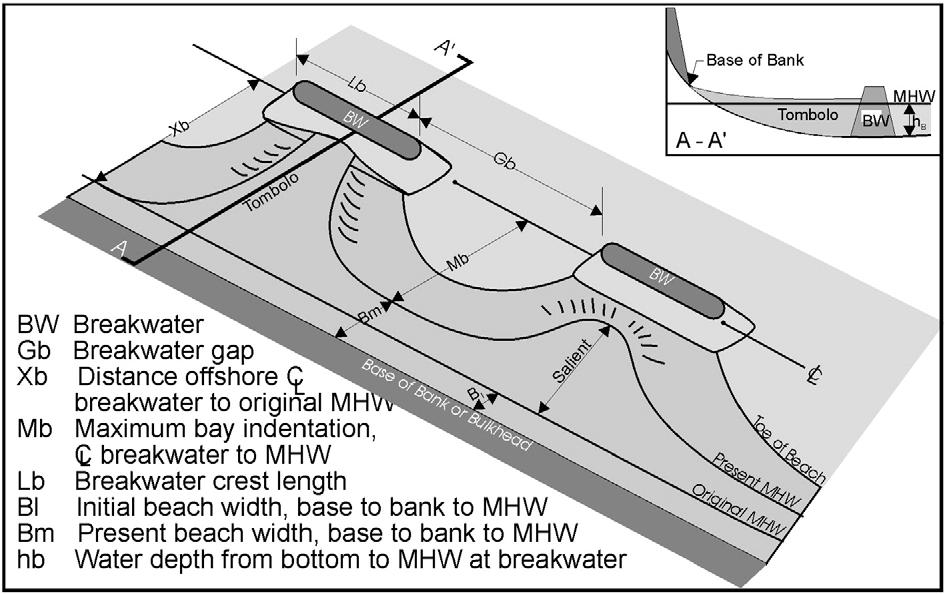 204 C.S. Hardaway Jr., J.R. Gunn / Coastal Engineering 57 (2010) 203 212 attenuation by breakwaters and bay beach configurations.