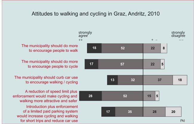 K. Reiter, R. Pressl 15 Fig 9. Attitudes towards walking and cycling in Graz, Andritz, 2010 inhabitants (Source: Pressl, R., Scheid, M.