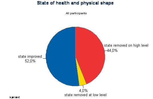 K. Reiter, R. Pressl 6 2.10 State of health and physical shape: 52% of the participants assessed themselves to be healthier and have a better physical shape after the 12 week programme.