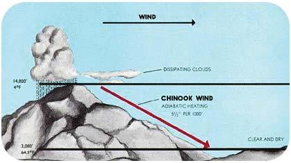 www.ck12.org Chapter 15. Earth s Atmosphere In winter, the plateau grows cold. The air above the plateau grows cold and sinks down from the plateau through gaps in the mountains.