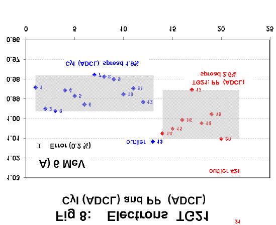 The TG-21 results for the 6 and 16 MeV electron beams for PP chambers using ADCL calibrations are presented in Figures 8 A and B, respectively.