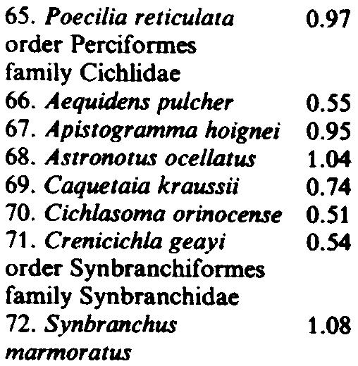 5. PoeciliQ reiculaq.97 order Perciformes family Cichlidae. Aequidens pulcher.55 7. Apisogramma hoignei.