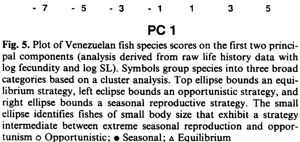 5 C\ U c. - - -7-5 - - 5 PC Fig. 5. Plo of Venezuelan fish specie scores on he firs wo principal componens (analysis derived from raw life hisory daa wih log fecundiy and log SL).