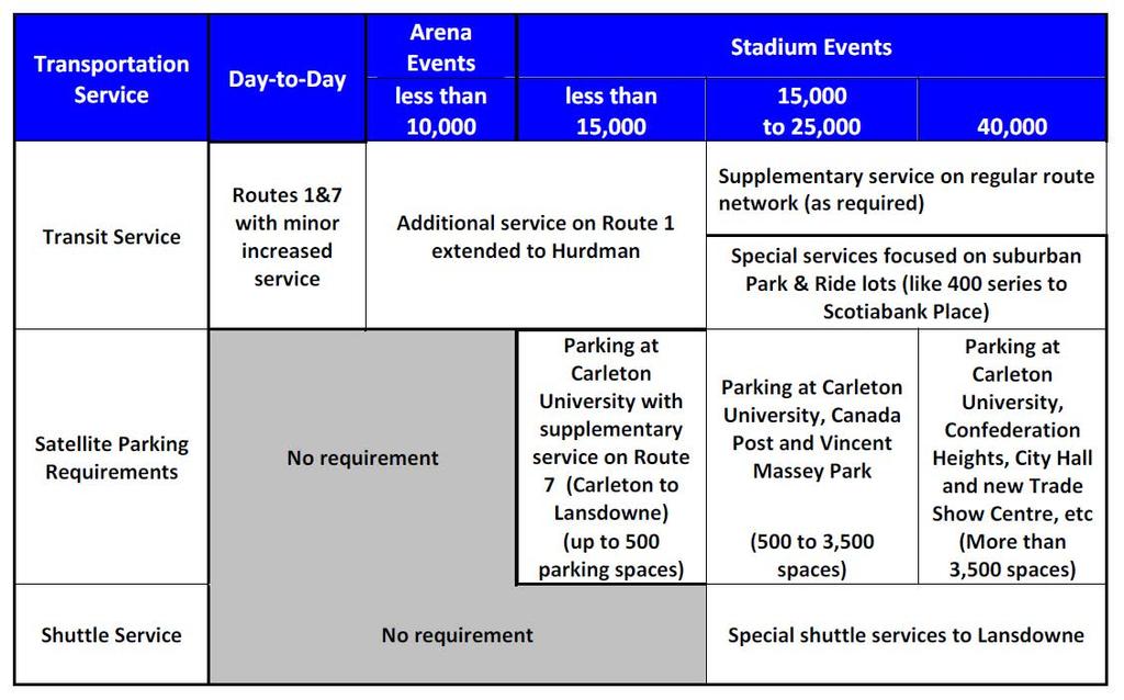 1.7 Special Events Transportation Services The Transit and Shuttle Service Plan identified the requirements for off-site parking and shuttle bus services for events with varying attendance levels: