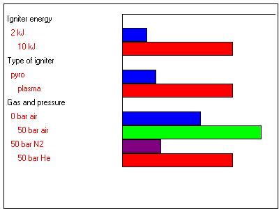 Influence of initial pressure on the ignition and combustion of a propelling charge 445 Figure 3: Effect of the factors on the maximum pressure response Results concerning the initial velocity All