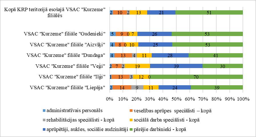 8. attēls VSAC Kurzeme filiāļu darbinieku skaita sadalījums Avots: SIA SAFEGE Baltija veiktās VSAC filiāļu aptaujas rezultāti, situācija 31.12.2016.