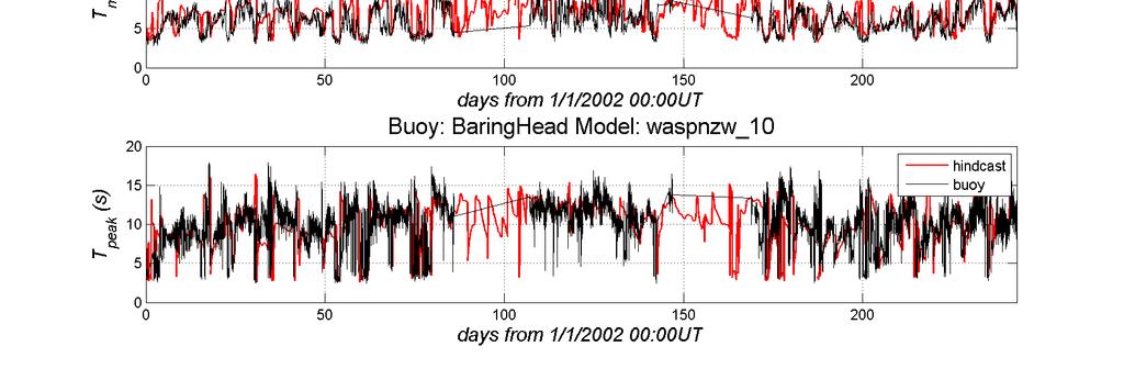 hindcast was found to significantly under-predict wave heights during severe storm events (Figure 2-2).