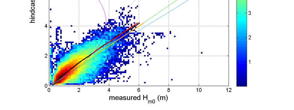Figure 2-3: Scatter plot of measured and hindcast significant wave height at Baring Head.