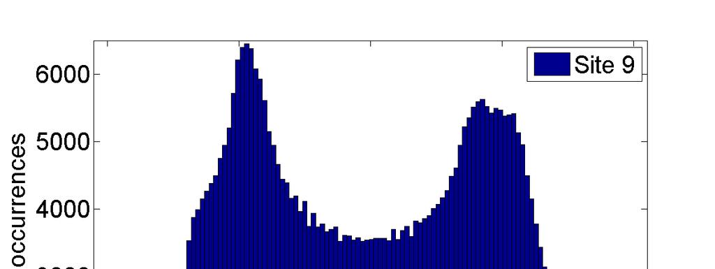 Figure 2-11: Histograms of simulated astronomical tide height at
