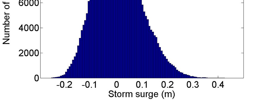 Figure 2-13: Histograms of simulated storm surge height at sites 4,5,9,8 (south Wellington coast) and sites 6, 7 (Wairarapa coast, Figure 2-1), relative to instantaneous mean level of the sea.