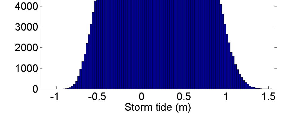 Figure 2-15: Histograms of simulated storm tide height at sites 4,5,9,8 (south Wellington coast) and sites 6, 7 (Wairarapa coast,