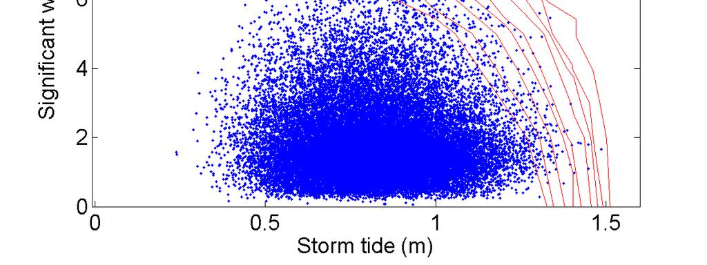 Figure 2-20: Scatter plot of significant wave height against storm tide level at sites 5,4,9,8 (south Wellington coast) and 6,7 (Wairarapa coast).