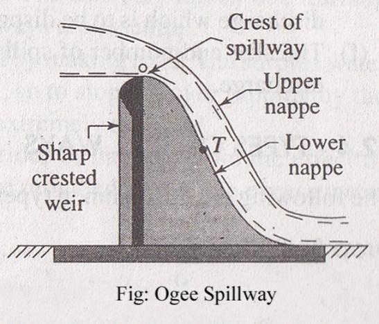 In this case, the shape of the lower nappe is similar to a projectile and hence downstream surface of the ogee spillway will follow the parabolic path where 0 is the origin of the parabola.