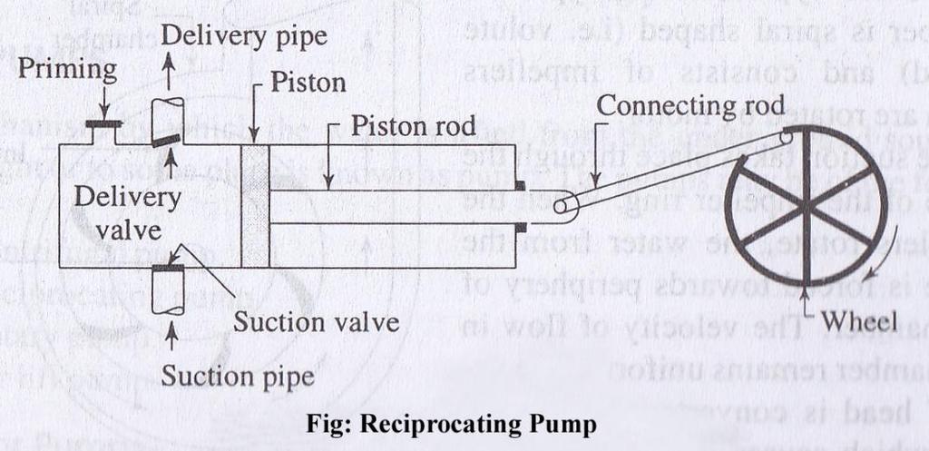 Advantages of Reciprocating pump: It is suitable for large pumping units. It gives constant discharge. Disadvantages of Reciprocating pump: It requires large space for installation.