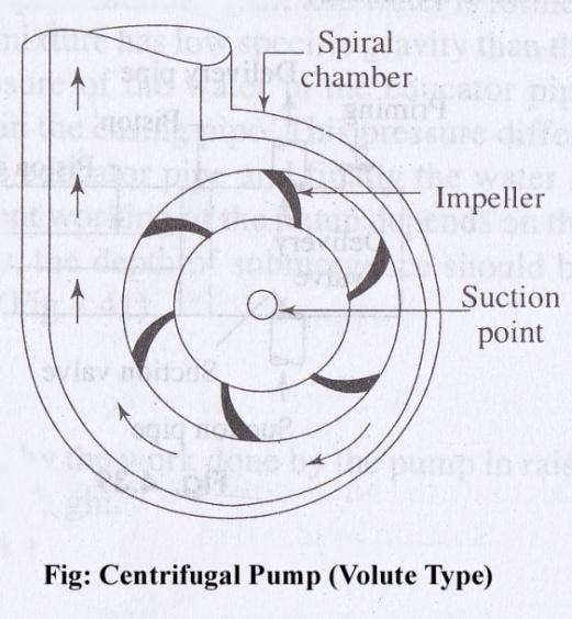 5 7 m (practically, due to friction and other losses) Centrifugal Pump (a) Volute Type In this type, the chamber is spiral shaped (i.e. volute shaped) and consists of impellers which are rotated by motor.