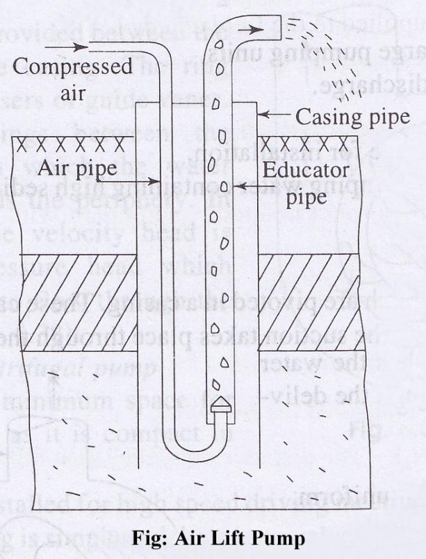 Air Lift Pump It consists of a casing pipe in which an educator pipe is introduced. An air pipe is also introduced into the casing pipe.