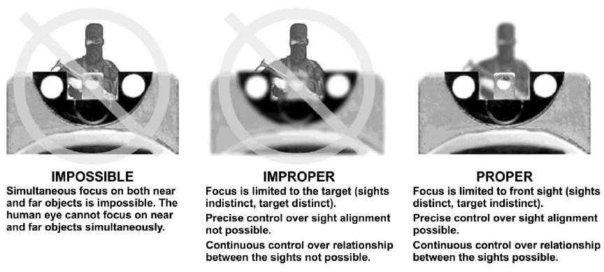 Figure 3-4. Point of focus. Good sight picture 3-10. Proper sight picture is the image seen when one s sights are on the target (Figure 3-2, Figure 3-4).