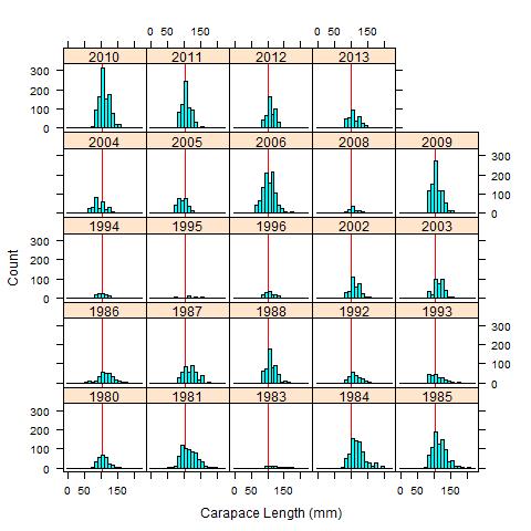 Figure 3. Annual length frequency histograms for St.