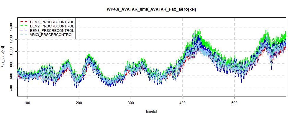 D SAMPLE RESULTS FOR AVATAR ROTOR, PRESCRIBED RPM AND