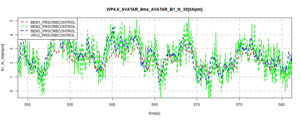 D SAMPLE RESULTS FOR AVATAR ROTOR, PRESCRIBED RPM AND PITCH (a) Axial induced velocity, 30%R (b) Angle of