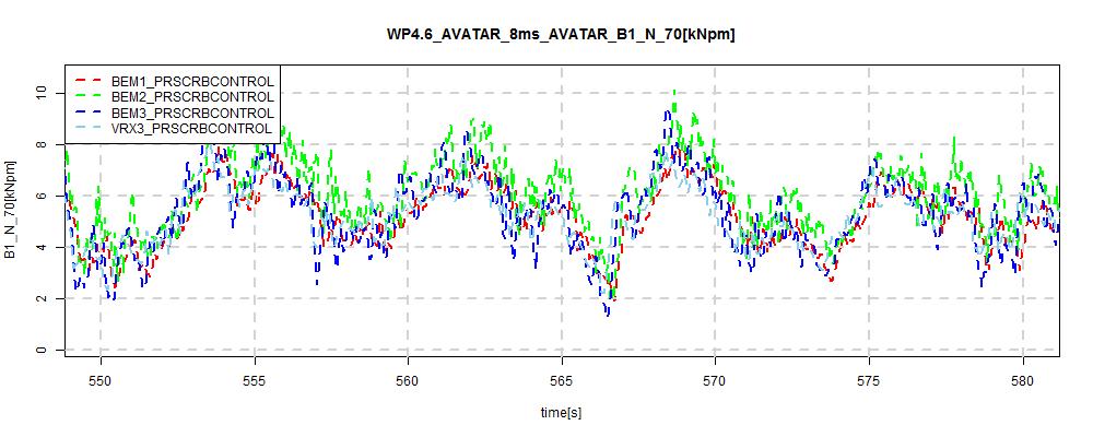 D SAMPLE RESULTS FOR AVATAR ROTOR, PRESCRIBED RPM AND PITCH (a) Axial induced velocity, 70%R (b) Angle of