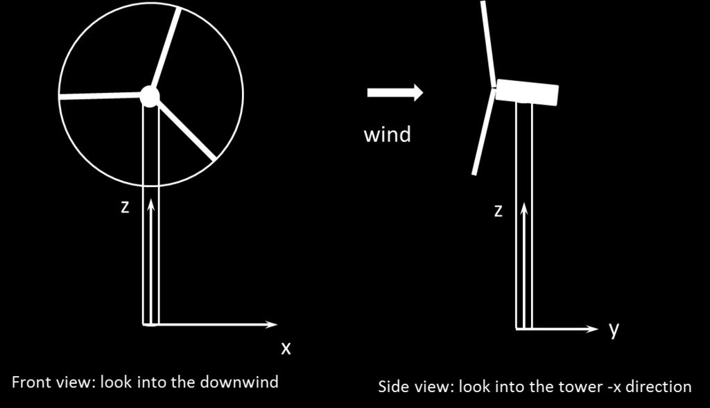 Tower coordinate system description: The vertical plane is defined by y-axis and z-axis in which the zero yaw and the wind direction are defined.