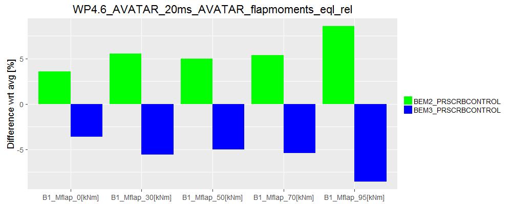 B FLAPWISE EQUIVALENT MOMENTS (a) 17 m/s (b) 20 m/s (c) 24 m/s Figure 14: