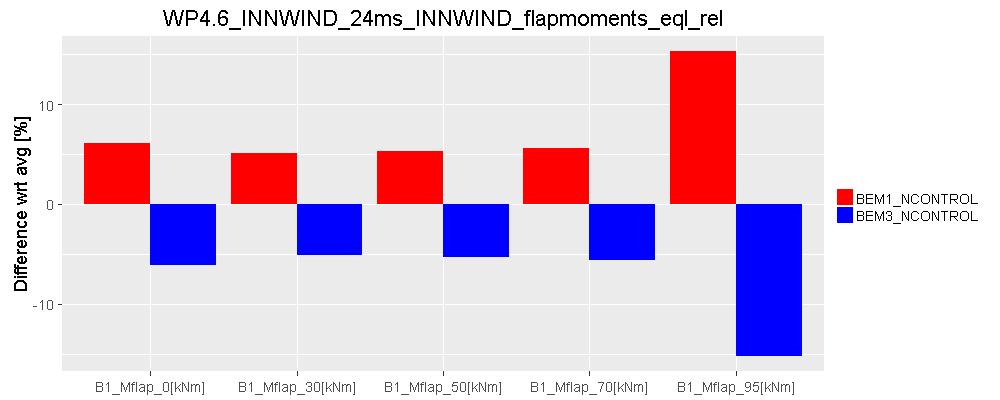 B FLAPWISE EQUIVALENT MOMENTS (a) 17 m/s (b) 20 m/s (c) 24 m/s Figure 18: