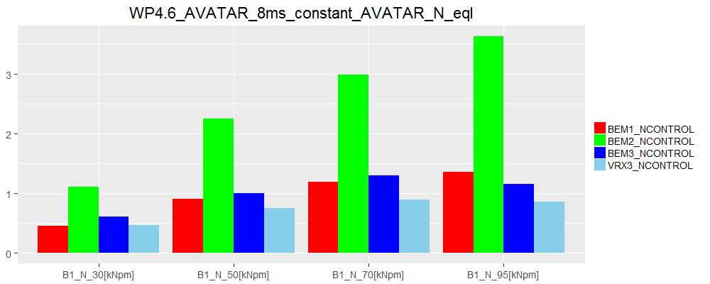 C SAMPLE RESULTS FOR AVATAR ROTOR,