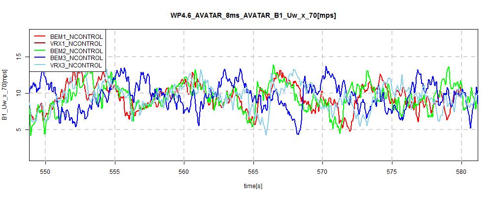 angle (b) Axial wind velocity @
