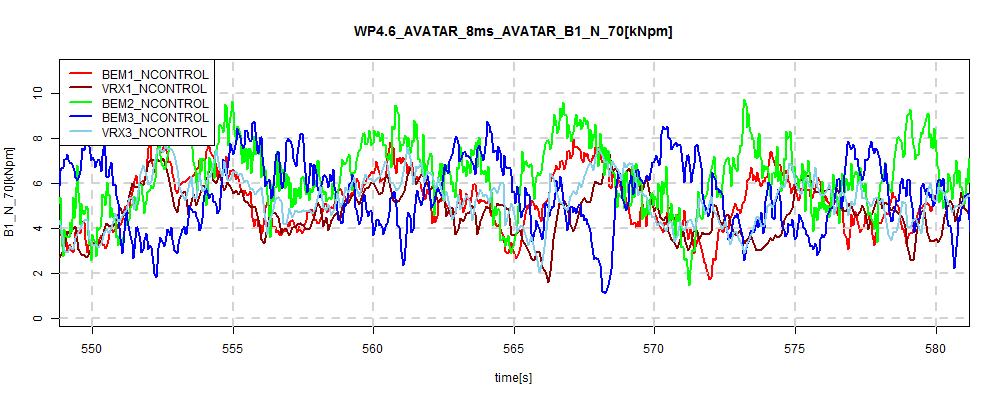 C SAMPLE RESULTS FOR AVATAR ROTOR, NORMAL CONTROLLER (a) Axial induced velocity, 70%R (b) Angle of