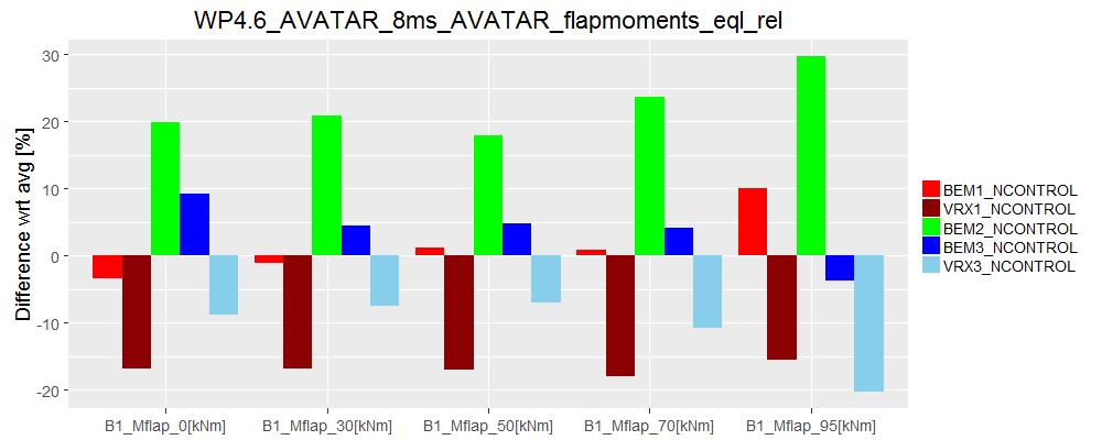 C SAMPLE RESULTS FOR AVATAR ROTOR,