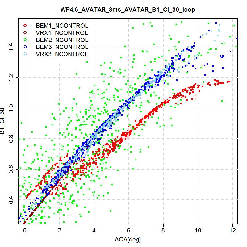 C SAMPLE RESULTS FOR AVATAR ROTOR, NORMAL CONTROLLER C.2.