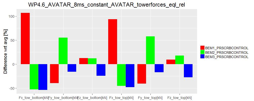 D SAMPLE RESULTS FOR AVATAR ROTOR, PRESCRIBED RPM AND