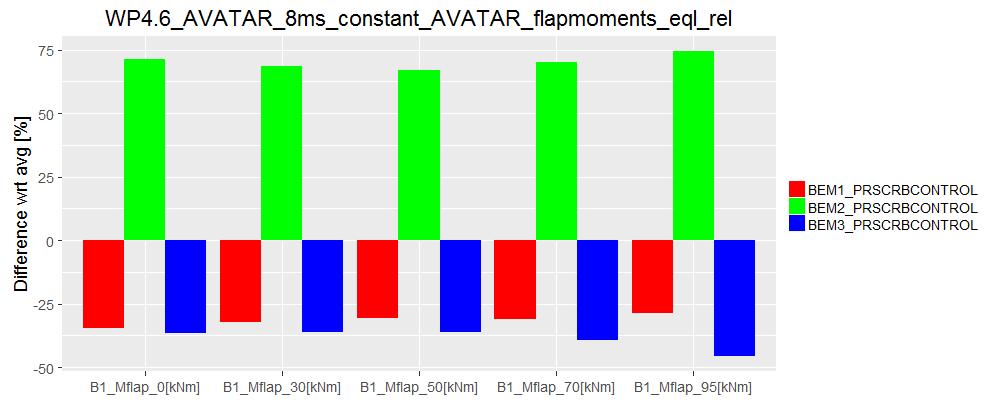 D SAMPLE RESULTS FOR AVATAR ROTOR,
