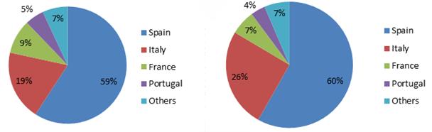 Table 4 EU imports in volume (tonnes) 2006 2007 2008 2009 2010 2011 2012 2013 2014 2015 Fresh whole tuna 5.835 3.293 507 942 1.259 1.713 1.226 904 897 1.197 Frozen fillets of tuna 16.947 19 039 19.